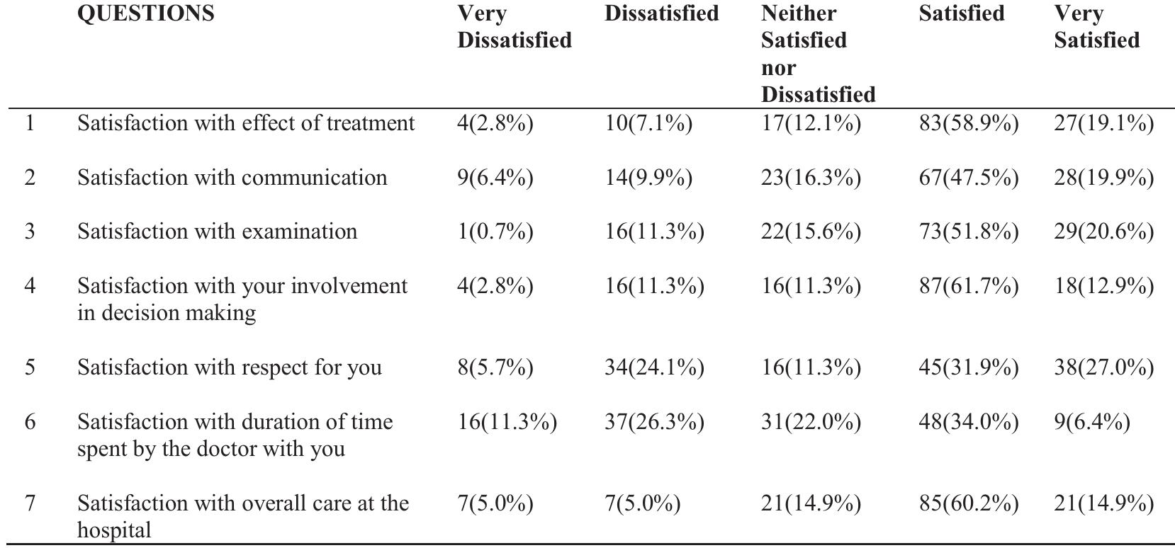 (PDF) Assessment of students' satisfaction with university health care ...