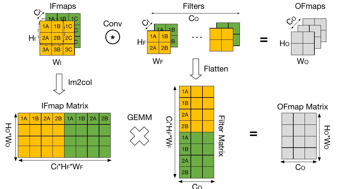 Illustration of the im2co1 algorithm that converts a conv
