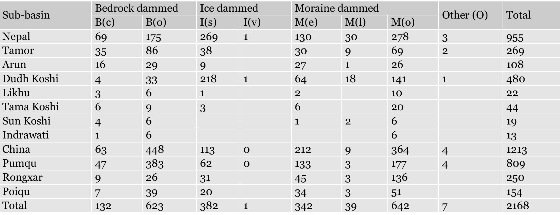 Note: m(e) = end moraine dammed; m(]) = lateral moraine