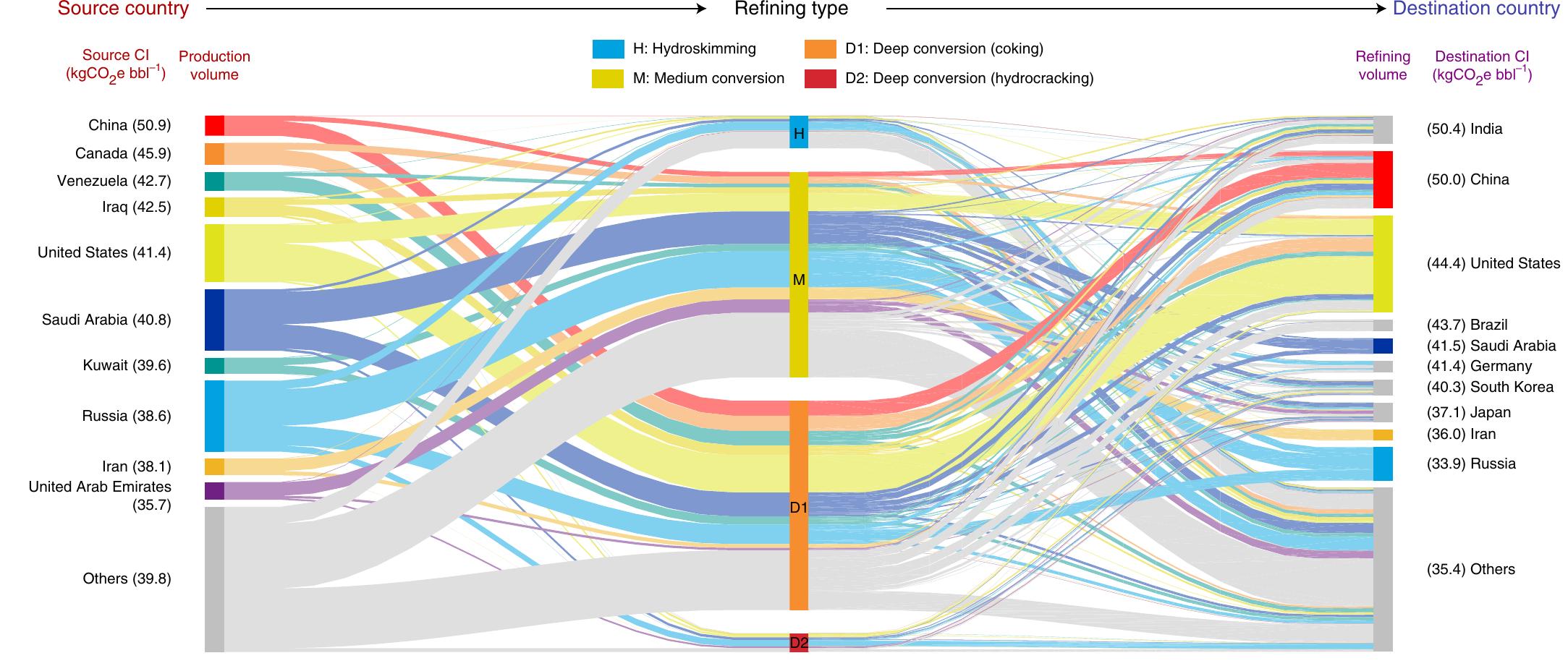 (PDF) Carbon intensity of global crude oil refining and mitigation ...