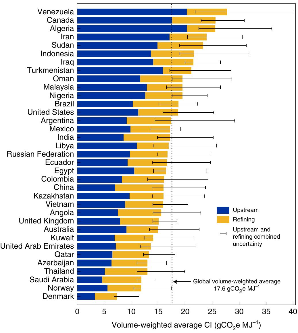 Figure 2 - from Carbon intensity of global crude oil