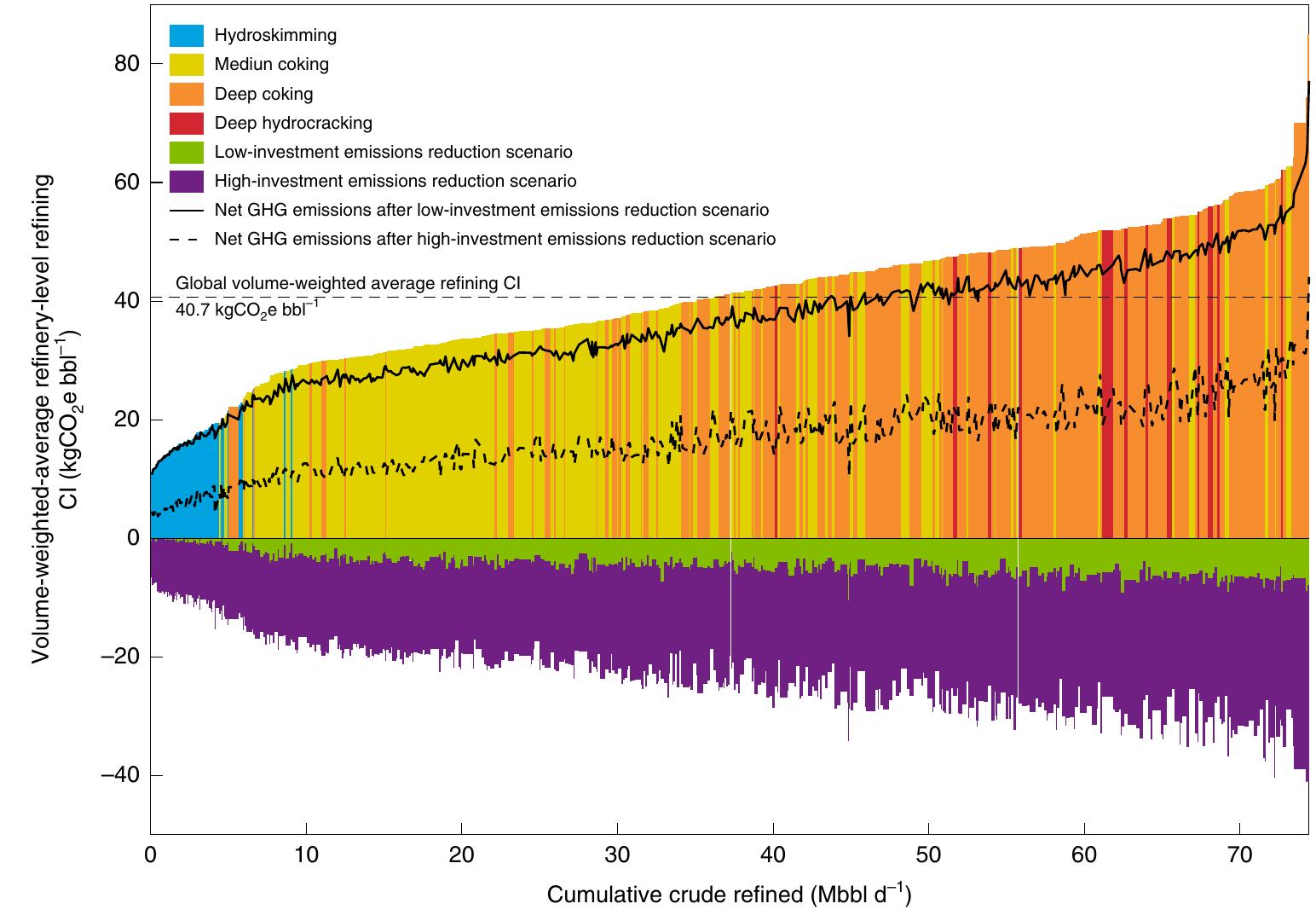 (PDF) Carbon intensity of global crude oil refining and mitigation ...