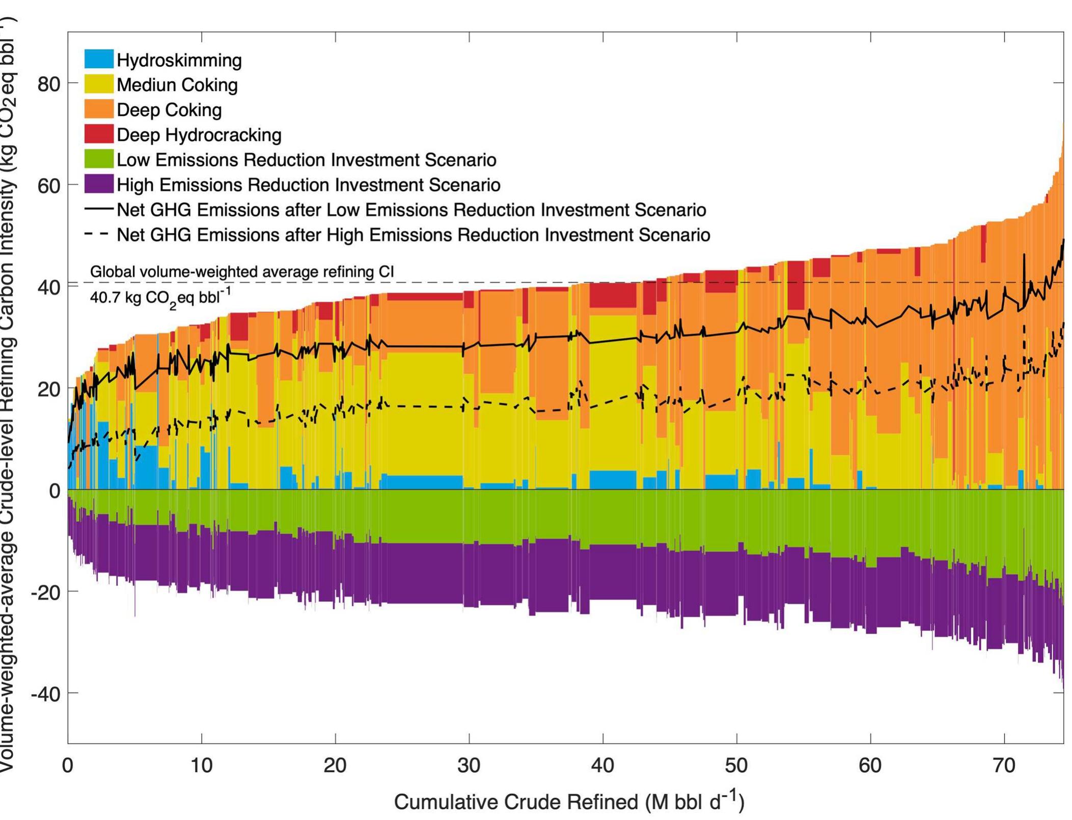 (PDF) Carbon intensity of global crude oil refining and mitigation ...