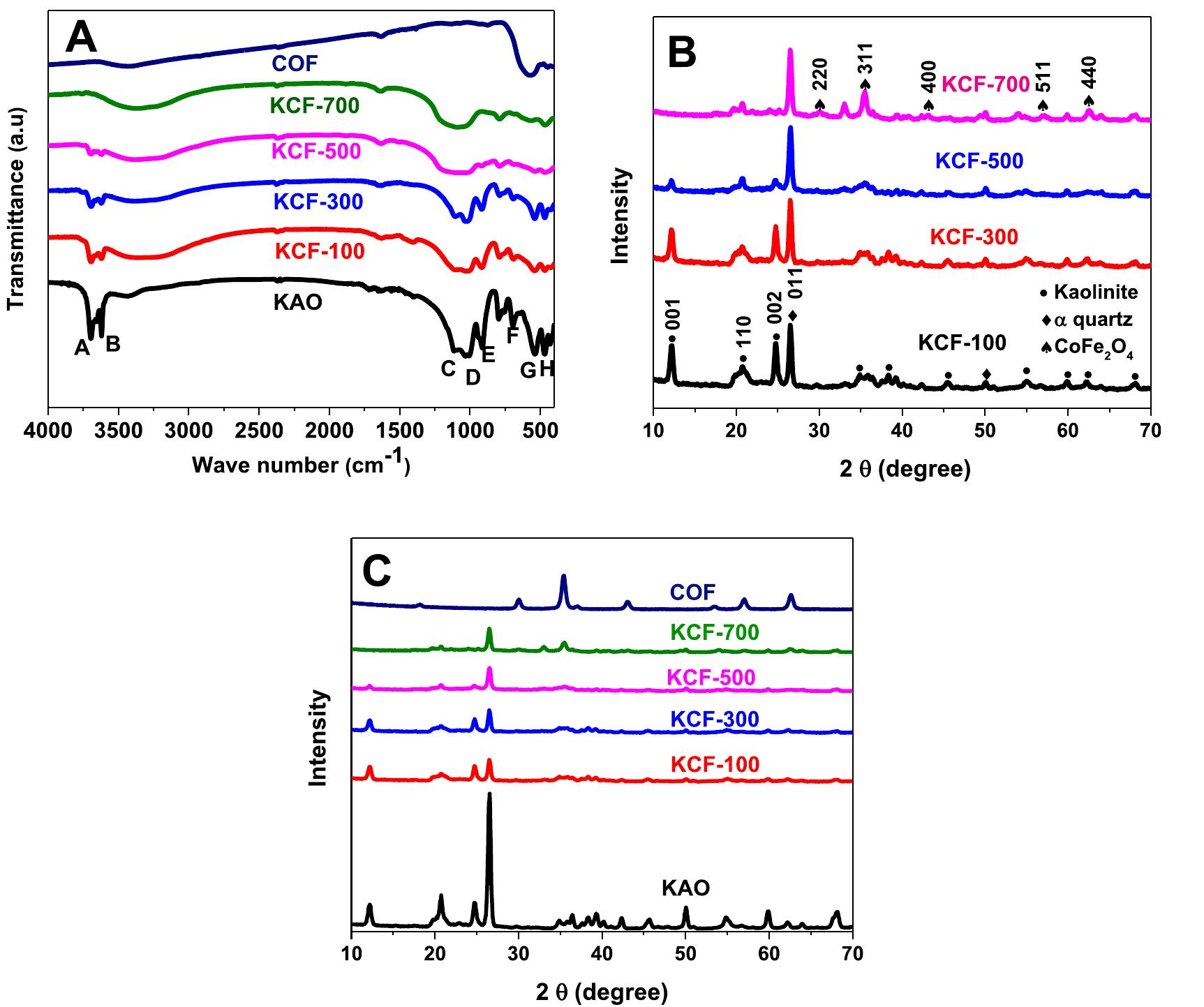Ftir spectra (a) and xrd patterns (b) of kcf nanocomposites
