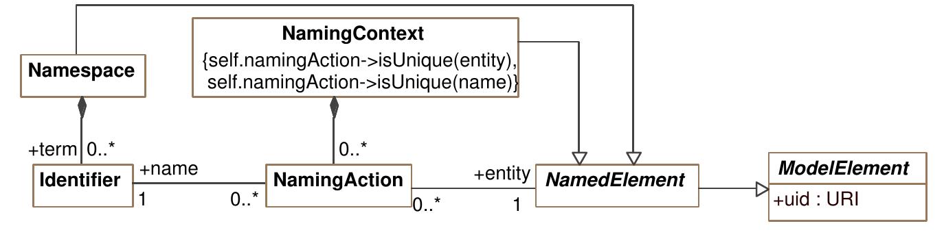 Figure 1 - from Improving Naming and Grouping in UML