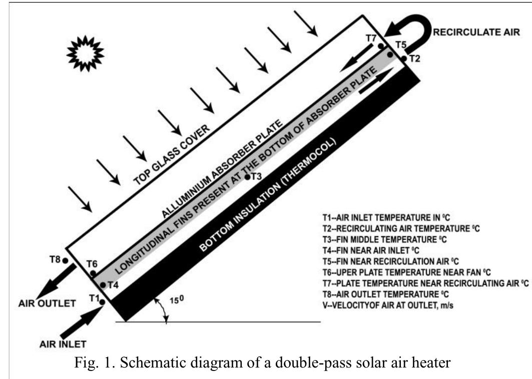 (PDF) Performance Analysis of Double Pass Solar Air Heater with Bottom ...