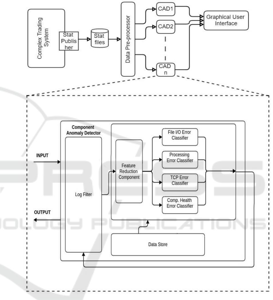 Figure 1 - from Business Process Anomaly Detection and Root