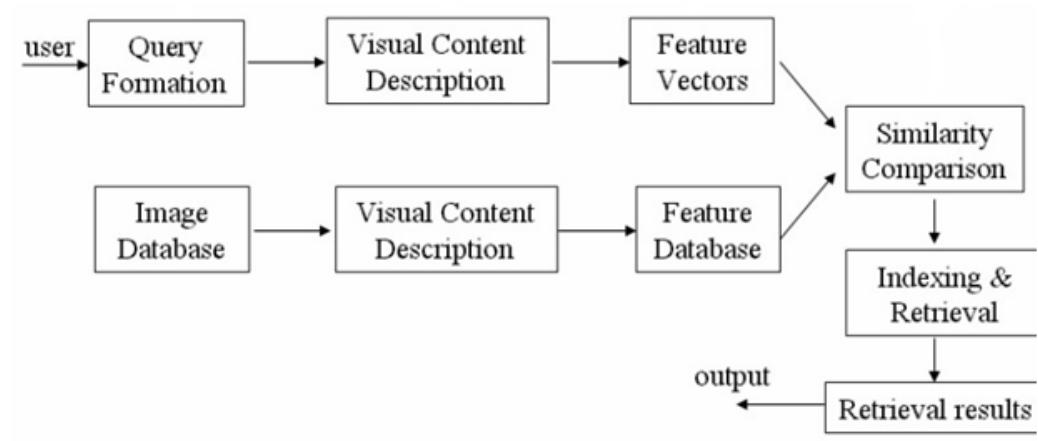 (PDF) A Review of Different Content Based Image Retrieval Techniques