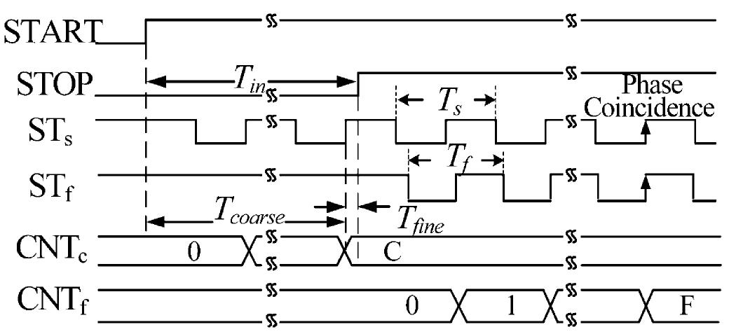 (PDF) A PVT Insensitive Vernier-Based Time-to-Digital Converter With ...