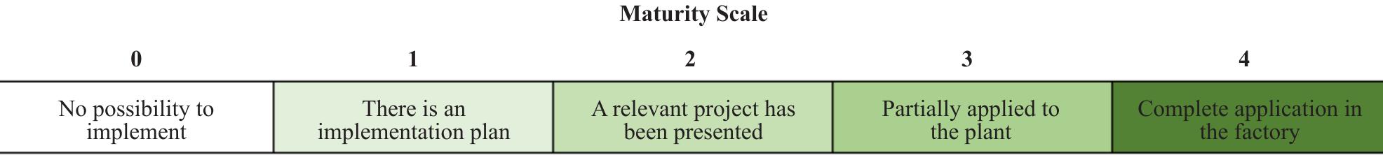 Scale to determine the maturity of implementing industry 4.0