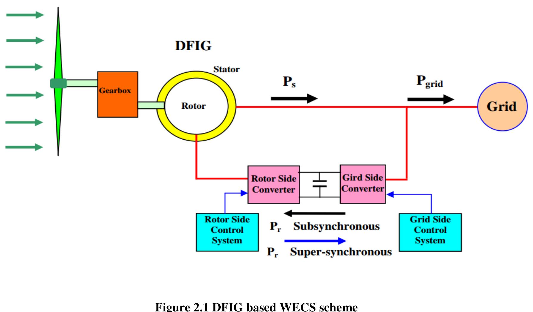 (PDF) Modelling and simulation of a grid connected doubly fed induction ...