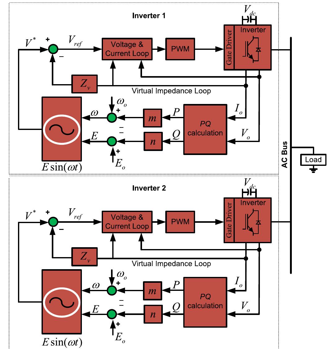 (PDF) A review of droop control techniques for microgrid