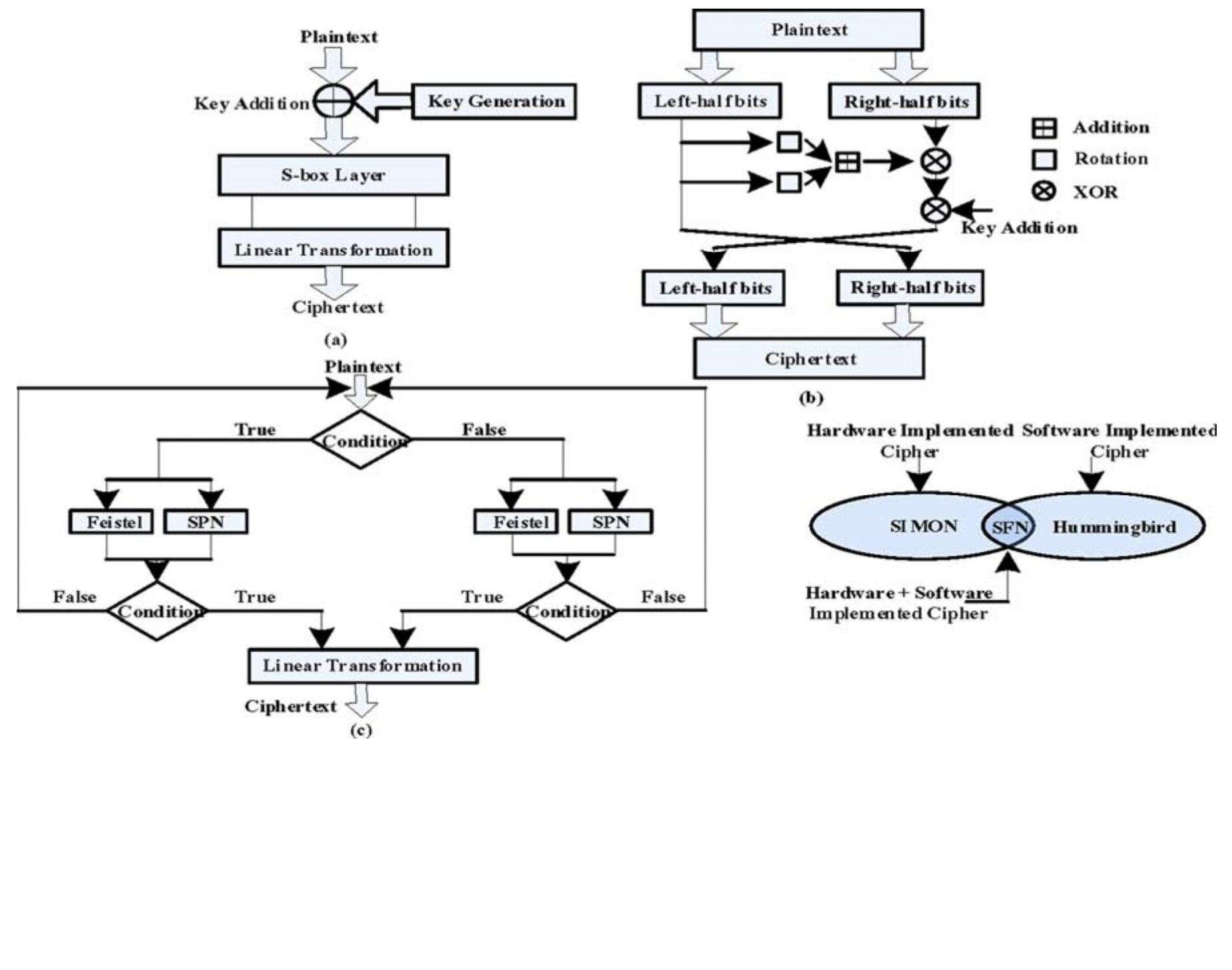 (PDF) A comparative survey on lightweight block ciphers for resource ...