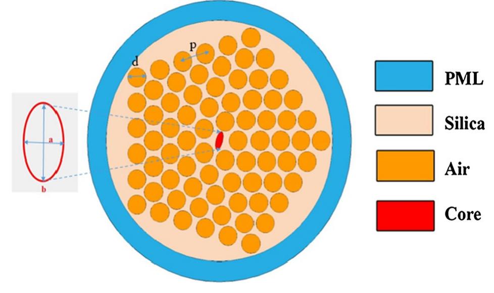 (PDF) Design and FEM analysis of pentagonal photonic crystal fiber for ...