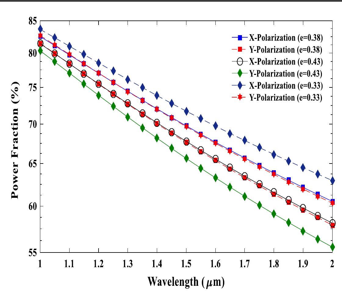(PDF) Design and FEM analysis of pentagonal photonic crystal fiber for ...