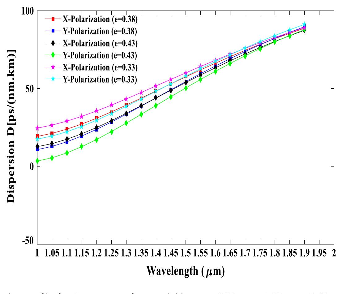 (PDF) Design and FEM analysis of pentagonal photonic crystal fiber for ...