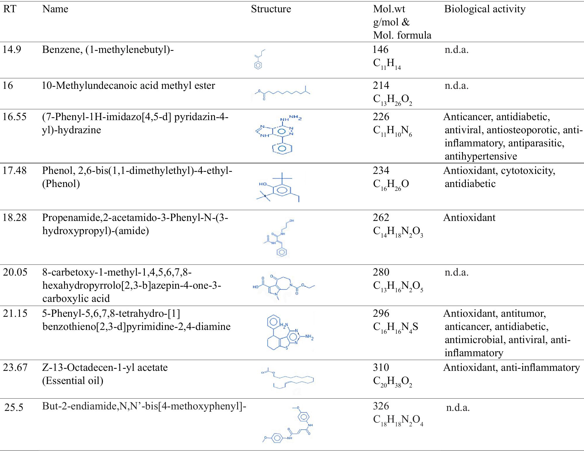 Gc/ms analysis of bioactive compounds in coriandrum sativum