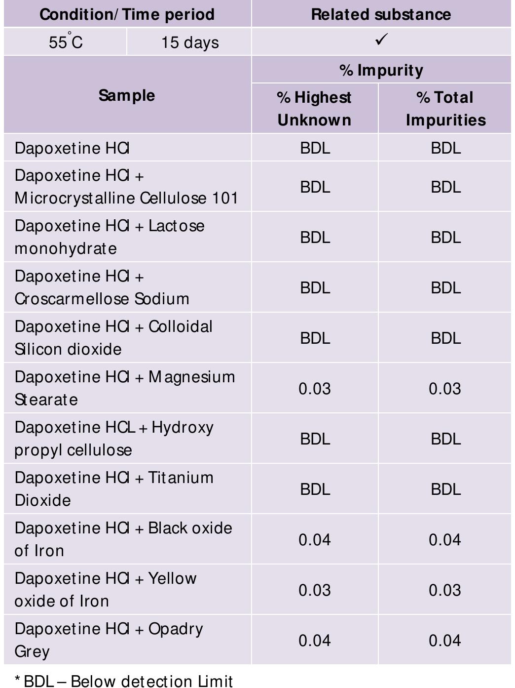Api Excipient Compatibility (PDF) Formulation Development and Evaluation of Dapagliflozin and ...