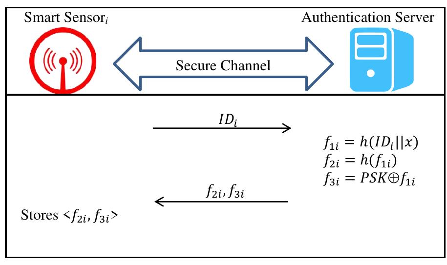 (PDF) Breaking a Lightweight M2M Authentication Protocol for ...
