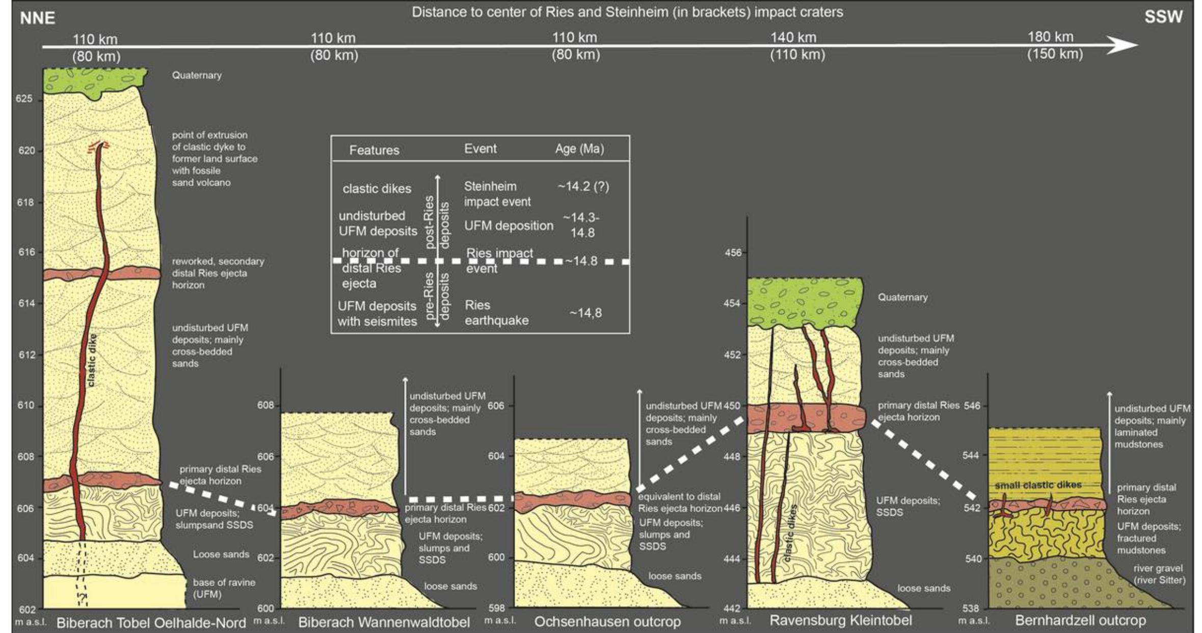 (PDF) The Ries-Steinheim crater pair and two major earthquakes – New ...