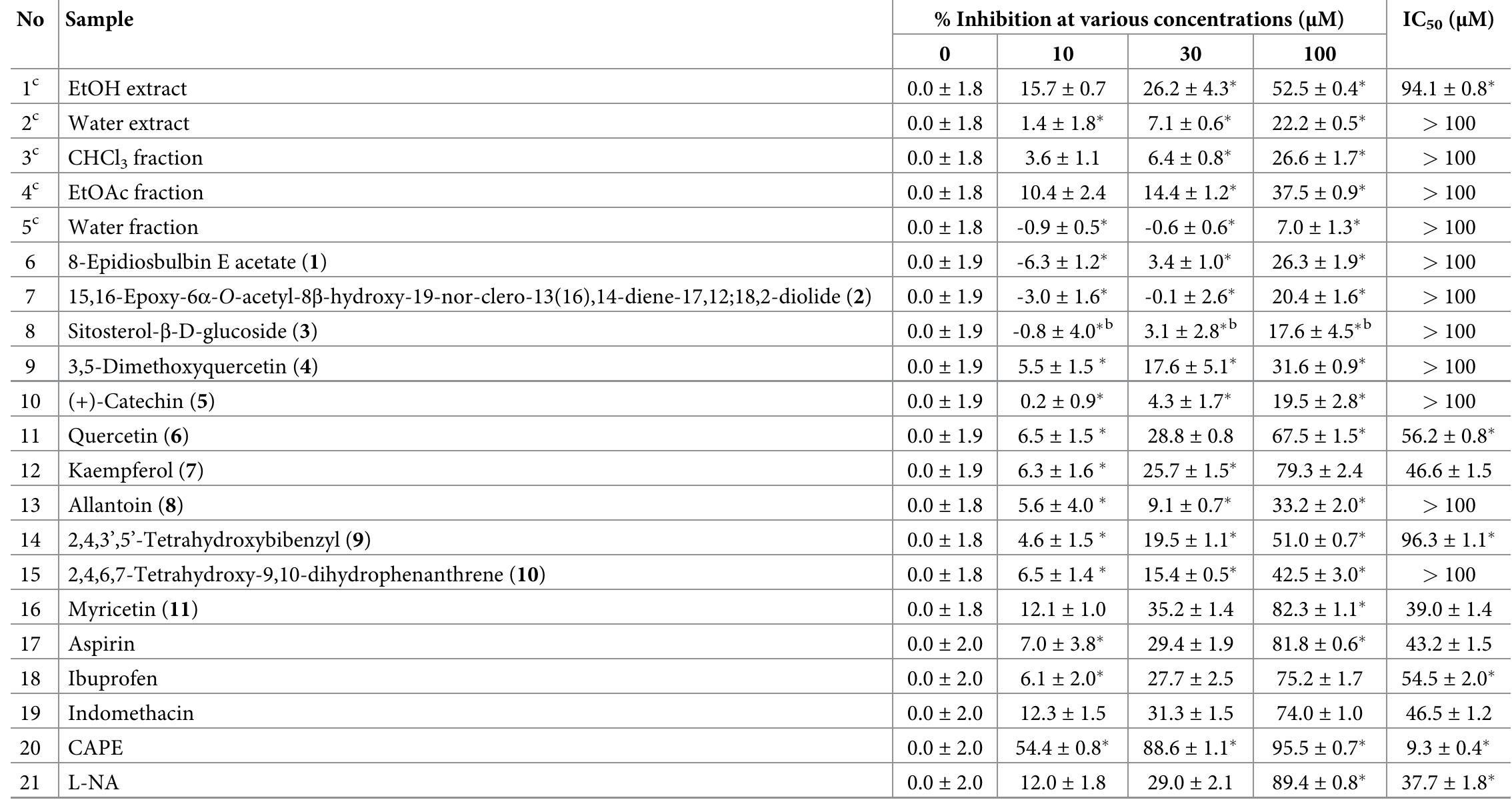 (PDF) Anti-inflammatory, wound healing and antioxidant potential of ...