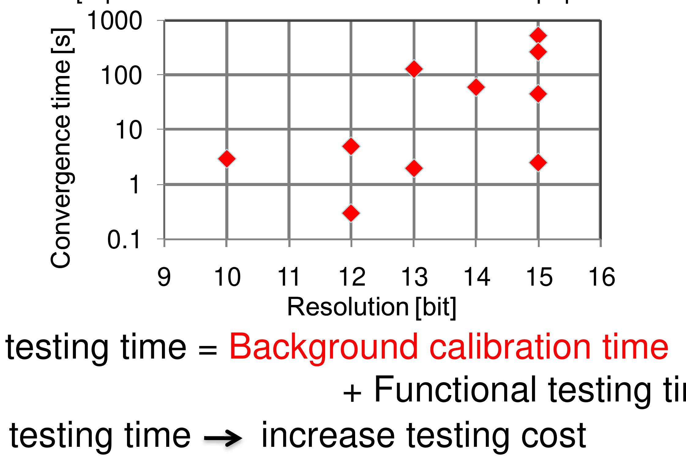 Figure 2 - Background calibration algorithm for pipelined