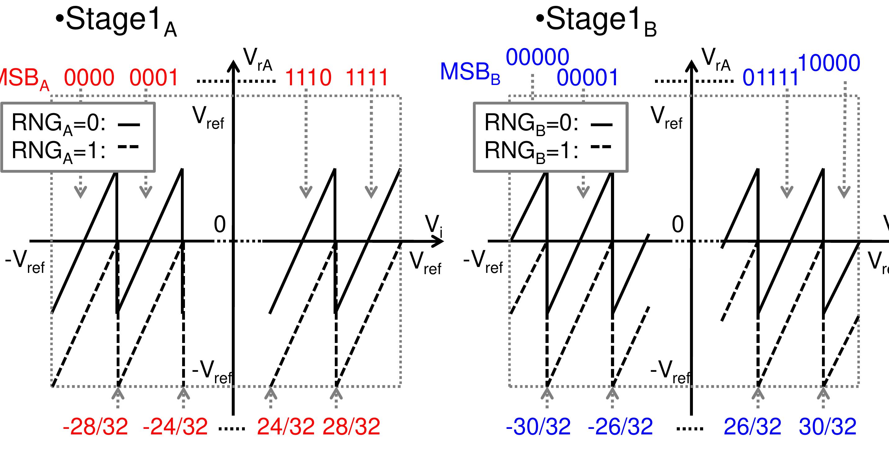 Figure 6 - Background calibration algorithm for pipelined