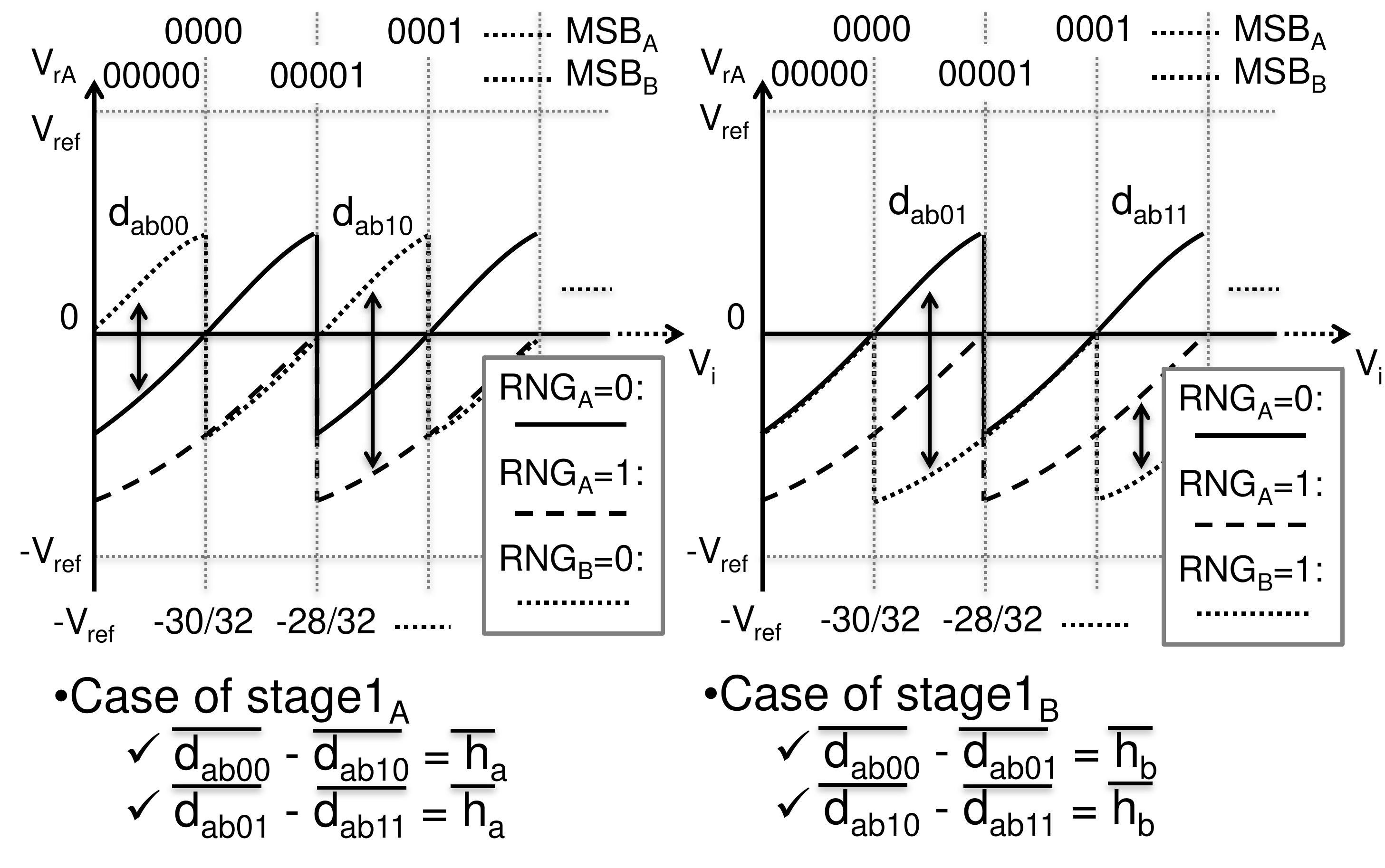 Figure 2 - Background calibration algorithm for pipelined