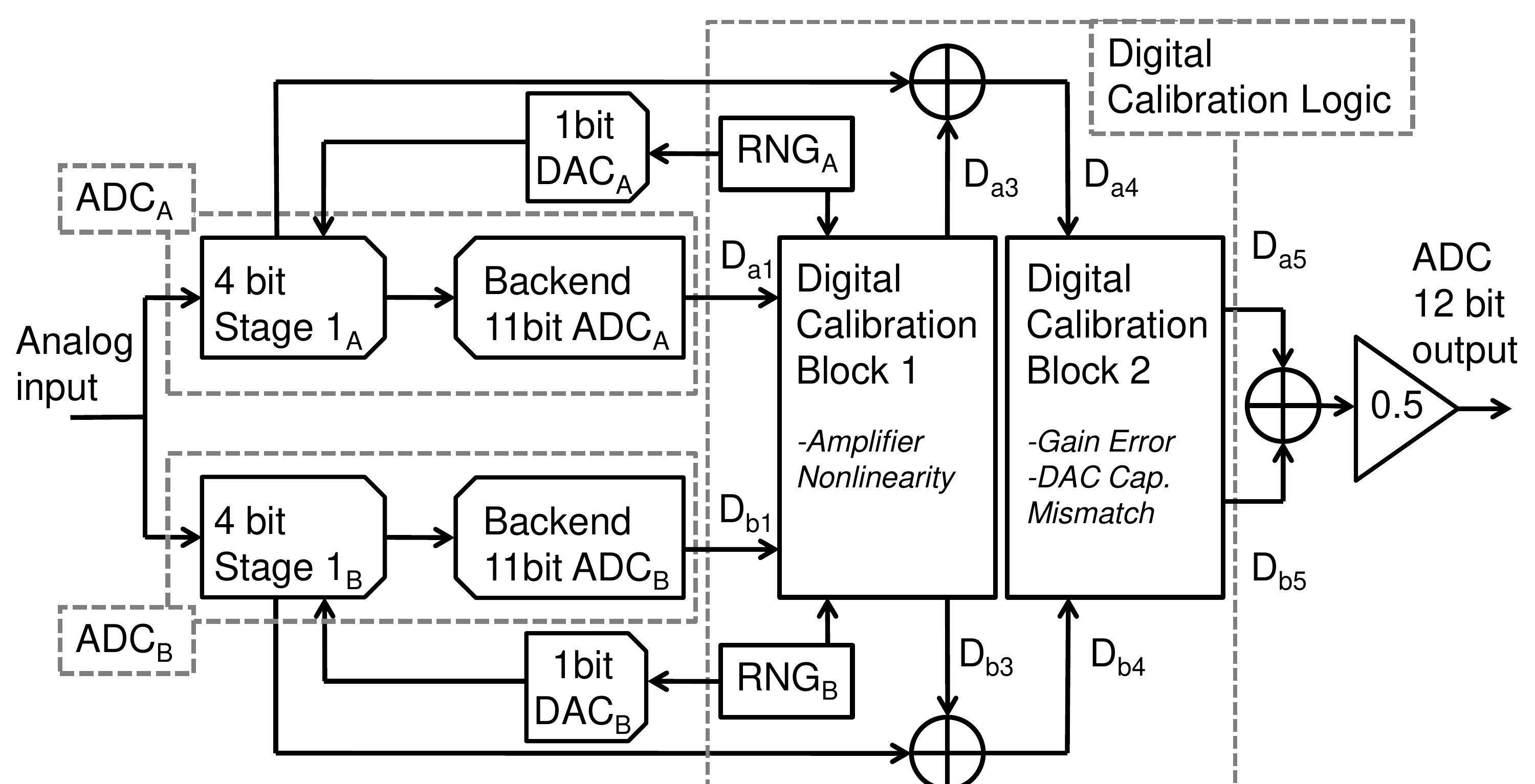 Figure 2 - Background calibration algorithm for pipelined