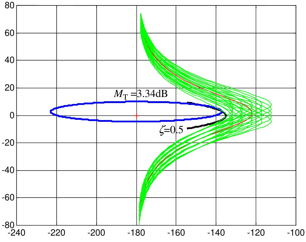 Closed Loop Contours (PDF) Stability of Closed Loop Fractional Order Systems and Definition ...
