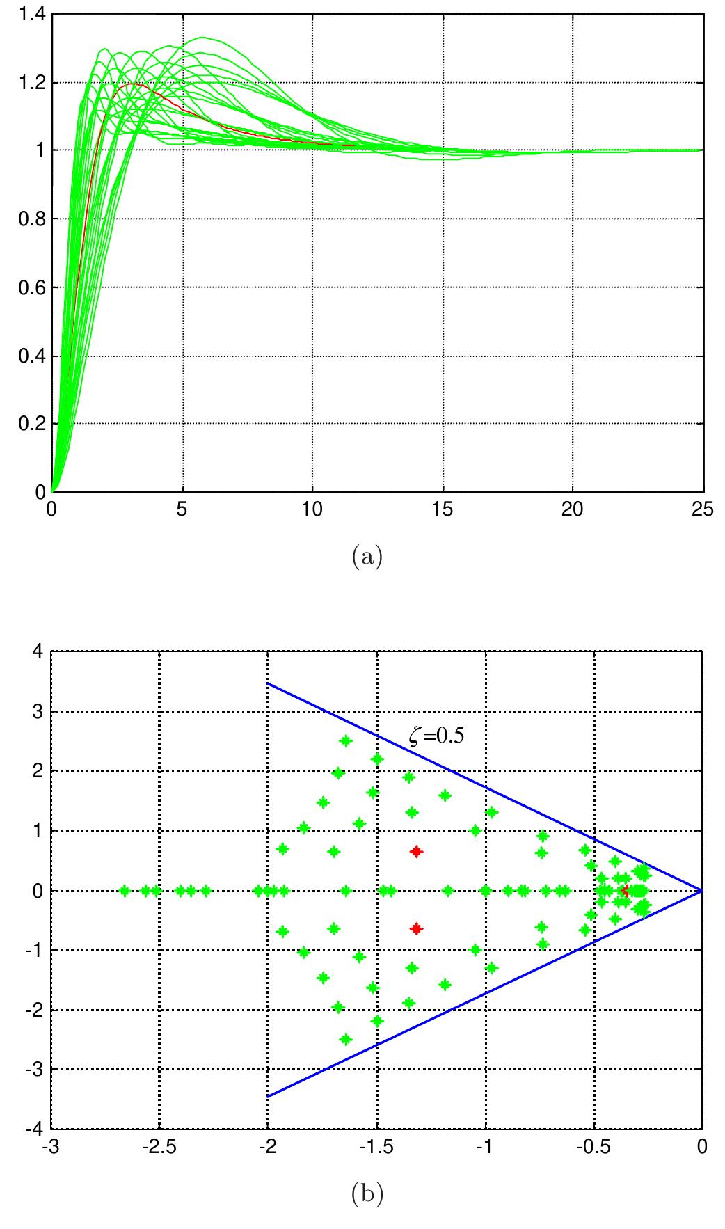 Closed Loop Contours (PDF) Stability of Closed Loop Fractional Order Systems and Definition ...