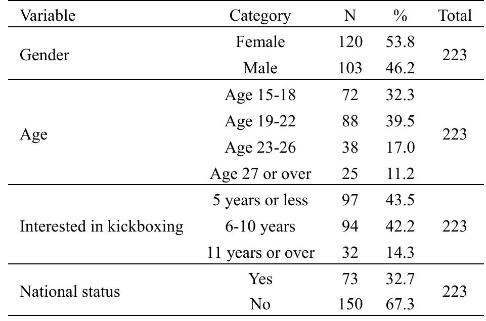 Table 1. Frequency distributions according to the demographic characteristics of the research group It is determined that 53.8% of the athletes included in the study are female, 39.5% are in the 19-22 age group, 43.5% are interested in kickboxing for 5 years or less, and 67.3% are not national athletes.