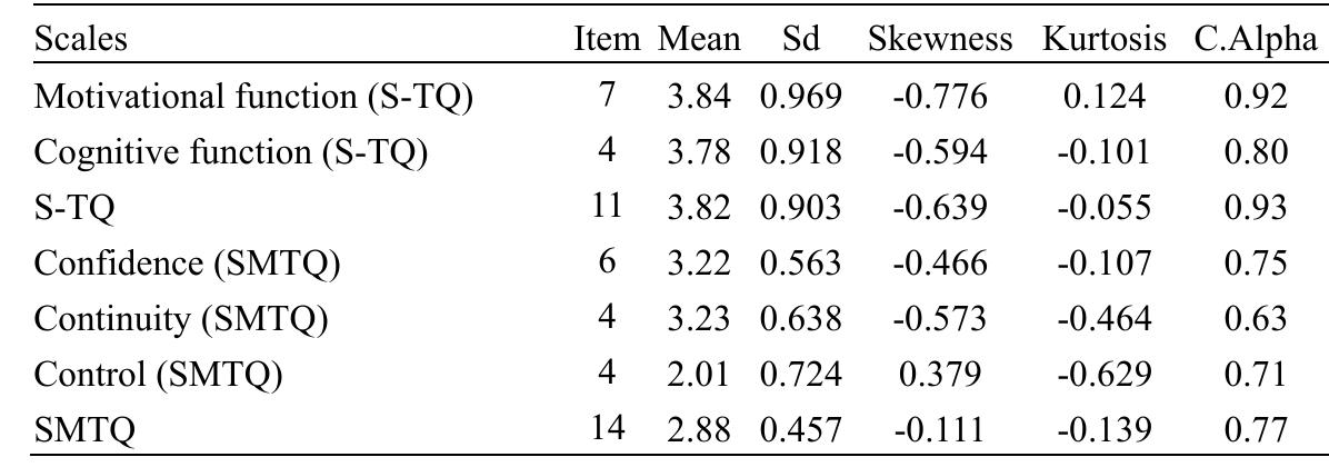 Table 2. Distribution of S-TQ and SMTQ scores