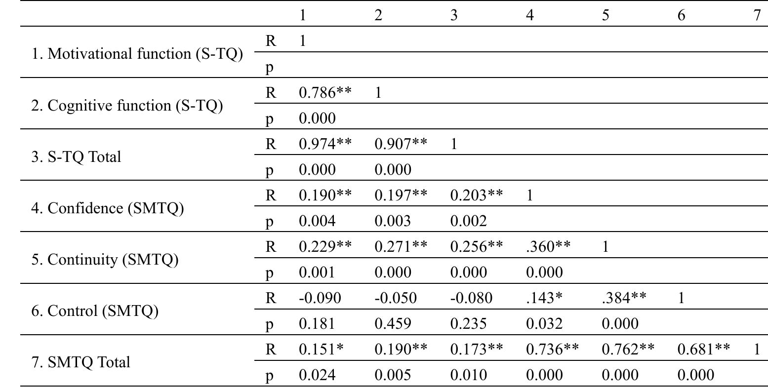 Table 3. Pearson correlation analysis results between S-TQ and SMTQ