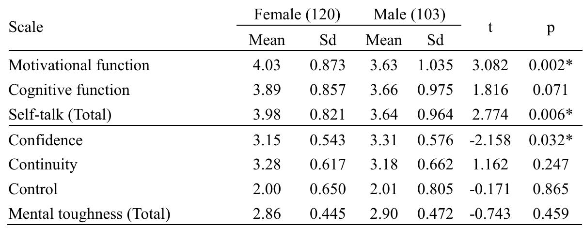 Table 4. T-test analysis results according to gender variable