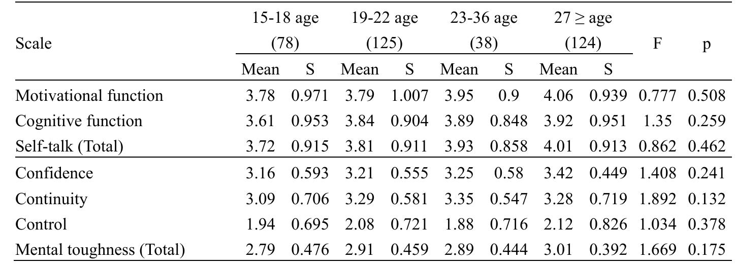 Table 5. ANOVA analysis results according to age variable ANOVA test results show that there is no significant difference in the total average score of self-talk level (F=0.862, p>0.05) and motivational function/cognitive function sub-dimension scores (F=0.777, p>0.05/F=1.350, p>0.05) according to the age of the athletes. In addition, Table 5 shows that there is no significant difference in the total average score of mental toughness level (F=1.669, p>0.05) and confidence/toughness/control sub-dimension scores (F=1.408, p>0.05/F=1.892, p>0.05/F=1.034, p>0.05) according to the age of the athletes (Table 5).