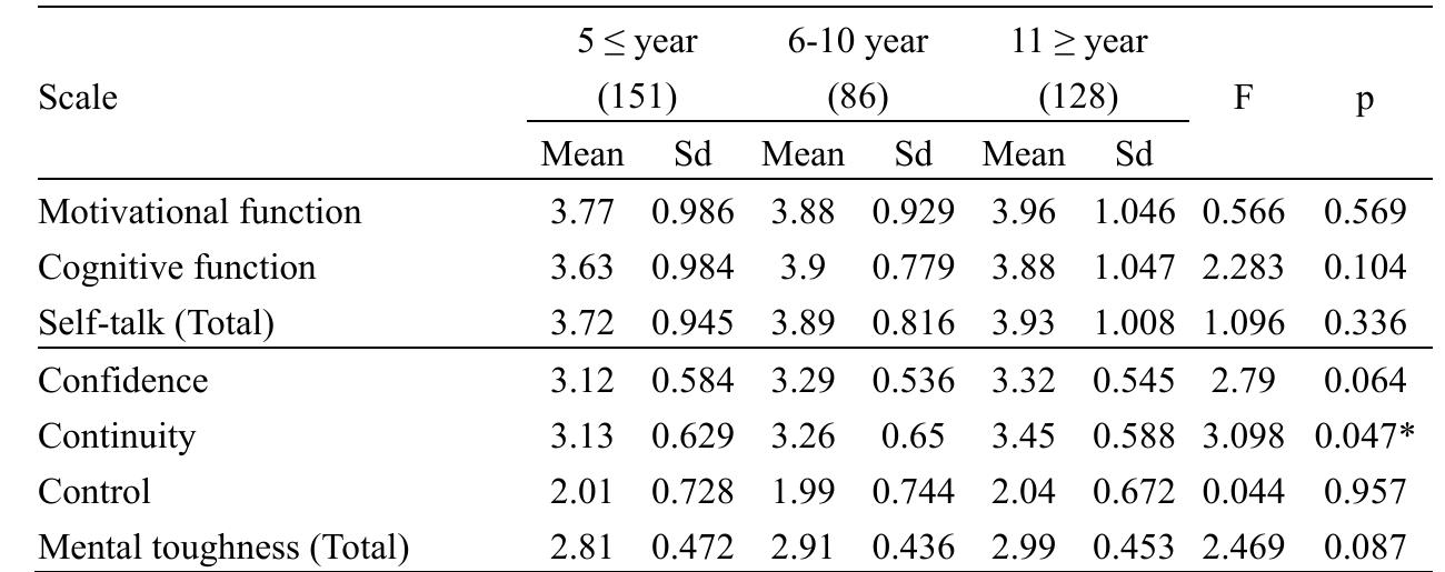 Table 6. ANOVA analysis results according to the variable of involvement in kickboxing ANOVA test results show that there is no significant difference in Self-Talk Questionnaire total average score (F=1.096, p>0.05) and motivational function/cognitive function sub-dimension average scores (F=.566, p>0.05/F=2.283, p>0.05) according to the duration of involvement in kickboxing. In addition, in Table 6, it is seen that there is a significant difference in the average scores of the mental toughness level “continuity” sub-dimension (F=3.098, p<0.05) according to the duration of involvement of the athletes. According to the results of the Post-Hoc Tukey test, which has been conducted to see among which groups there is a significant difference regarding the differences, it is understood that the continuity levels of mental toughness of the athletes who are interested in kickboxing for “211 years” are higher than those who are interested in kickboxing for <5 years and below. However, it is seen that there is no significant difference in the total average score of mental toughness level (F=2.469, p>0.05) and average score of confidence/control sub-dimension (F=2.790, p>0.05/F=.044, p>0.05) (Table 6).
