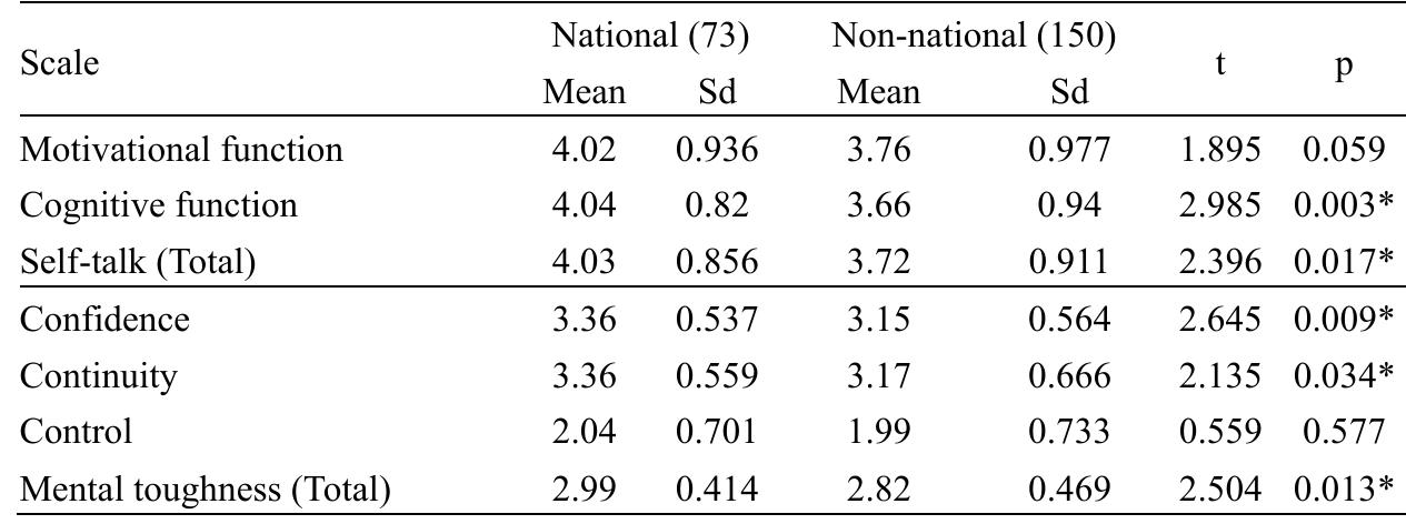 Table 7. T-test analysis results according to the nationality status variable