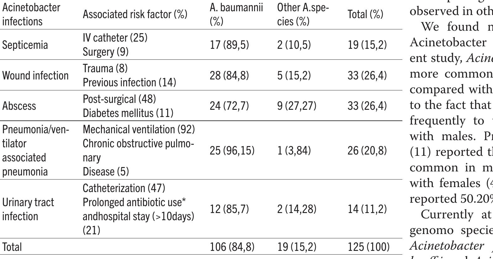 (PDF) The Importance of Acinetobacter Species in the Hospital Environment