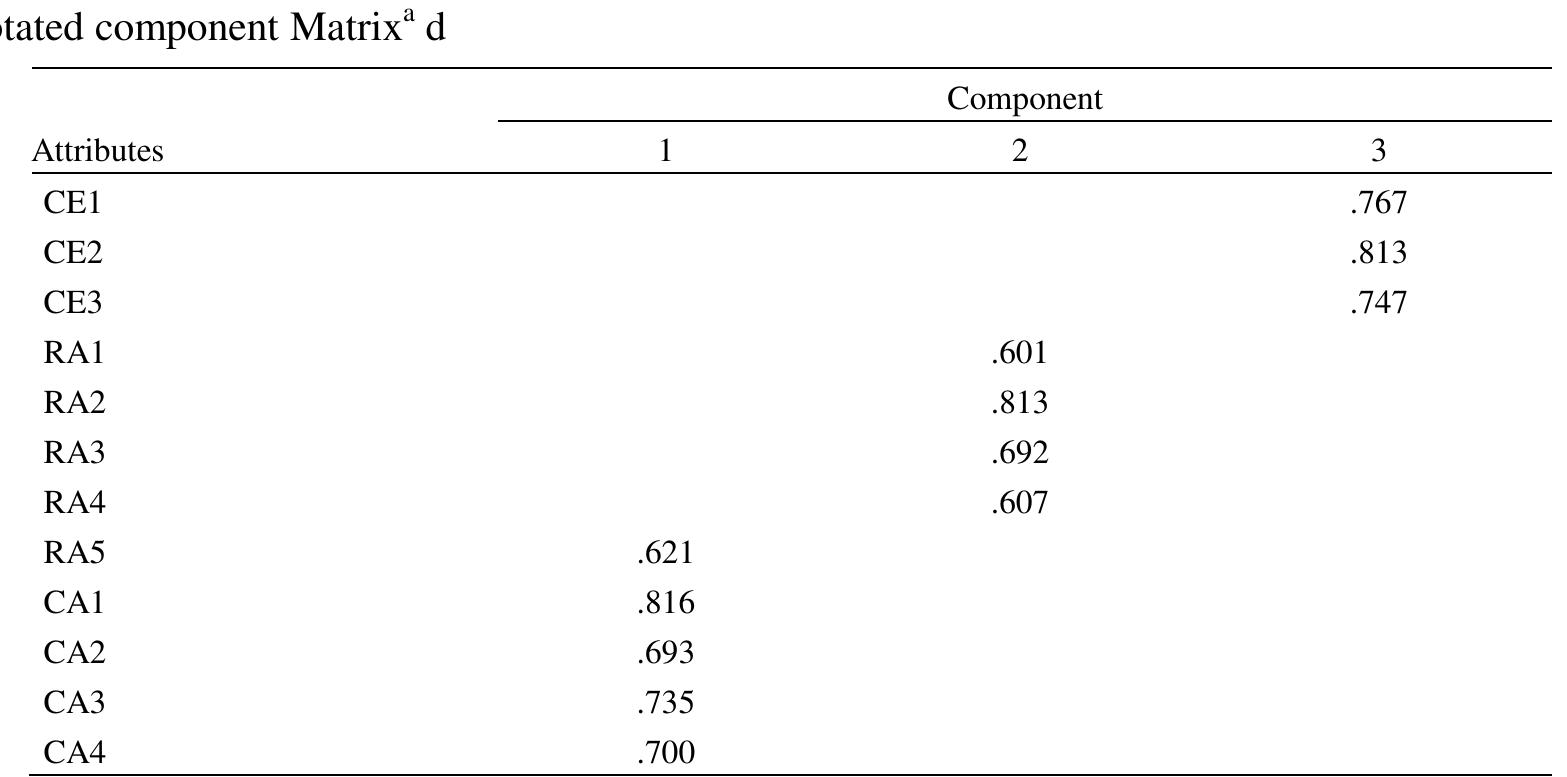 Note. extraction method: principal component analysis.