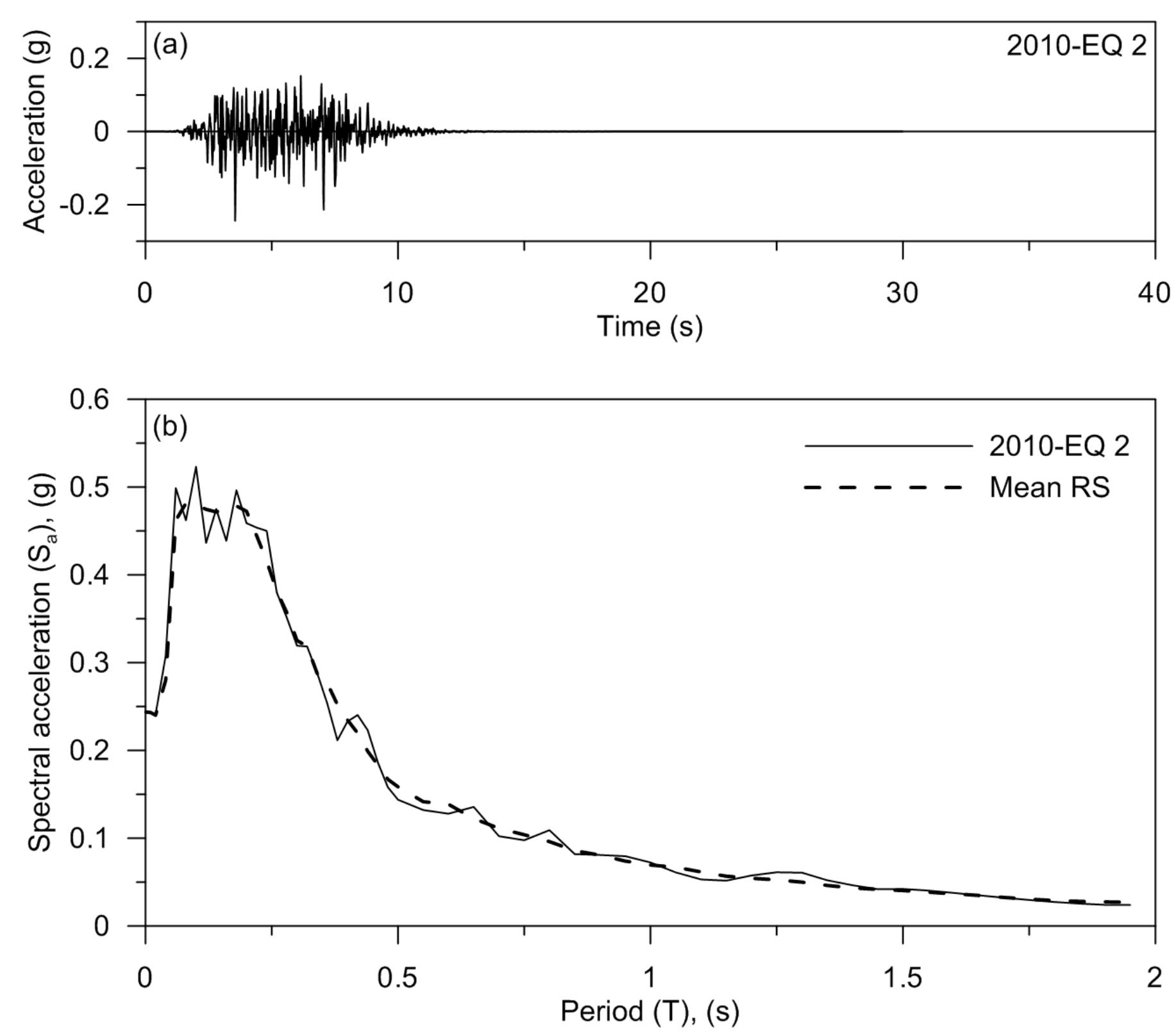 24 time history and response spectra of a typical input