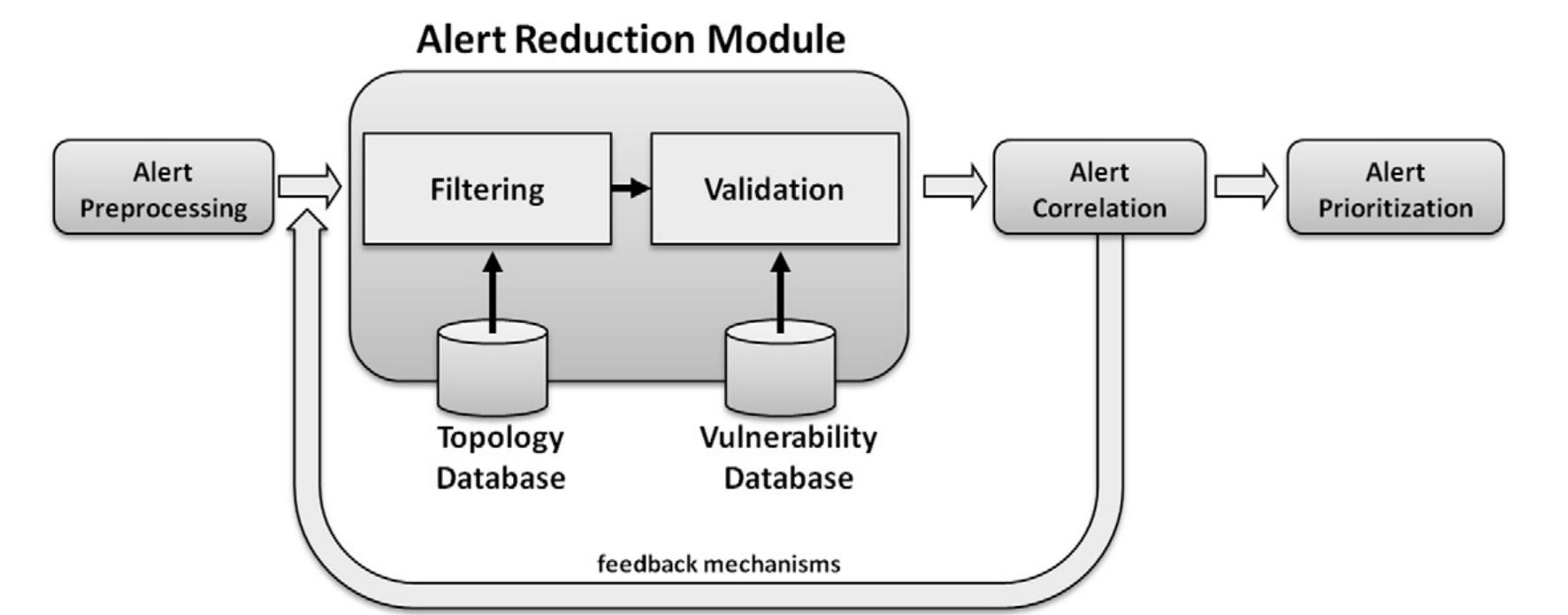 (PDF) A model-based survey of alert correlation techniques