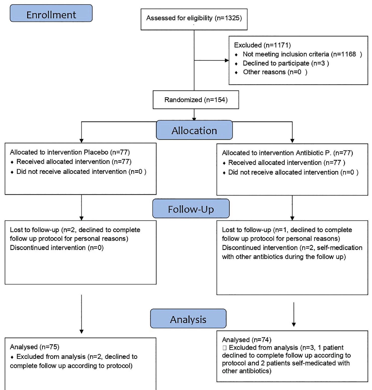 (PDF) Effect of antibiotic prophylaxis for preventing infectious ...