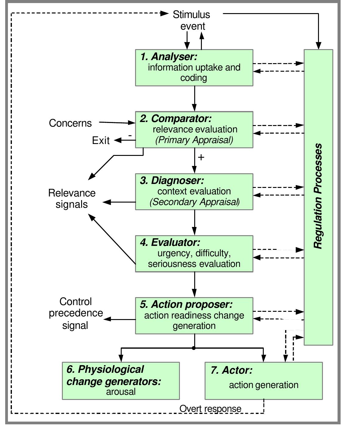(PDF) 1.1 An Architectural Framework for Elucidating Emotions