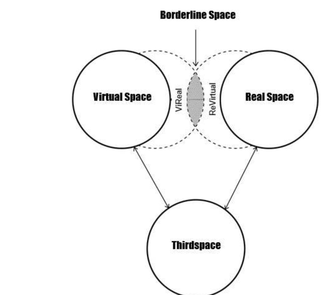 (PDF) Thirdspace: The Trialectics of the Real, Virtual and Blended Spaces