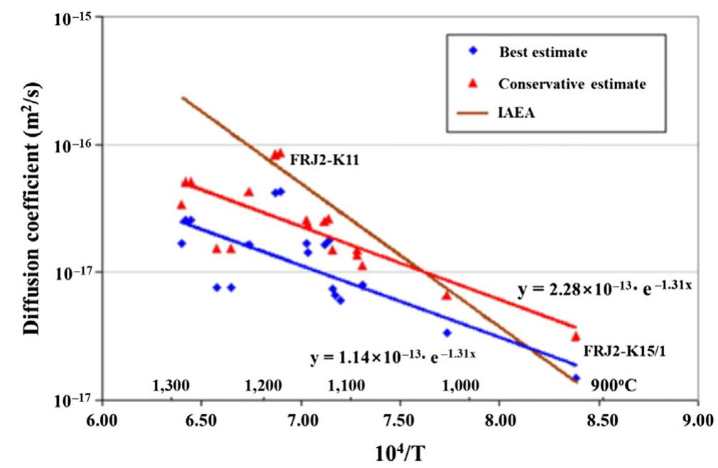 (PDF) Comparison of diffusion coefficients and activation energies for ...