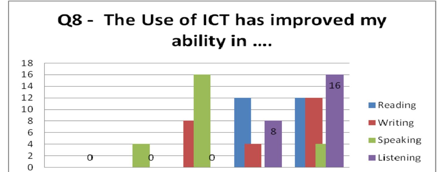 (PDF) The use of information and communication technology (ICT) in the ...