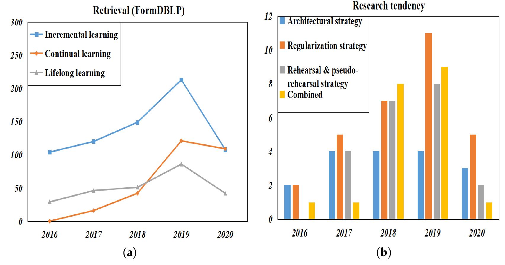 (PDF) An Appraisal of Incremental Learning Methods