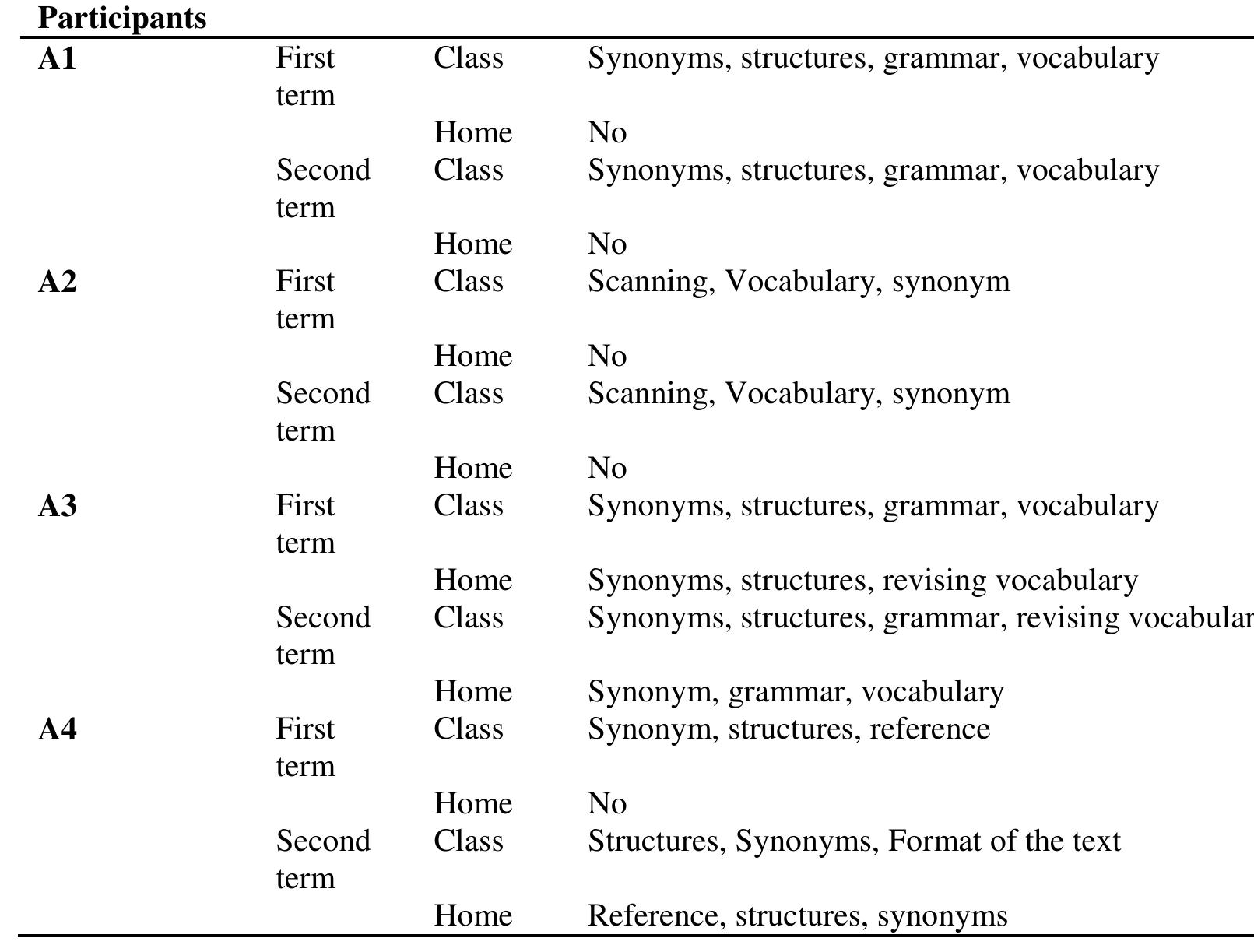 (PDF) Language Learning Strategies Used by the Turkish EFL Learners to ...