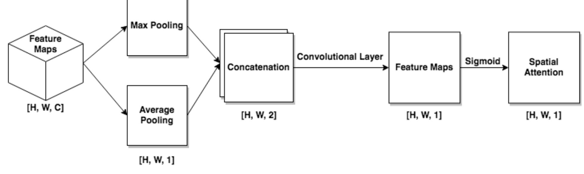 Block diagram of the spatial attention module of the